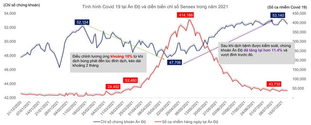 Đỉnh dịch là đáy chứng khoán, VN-Index có thể về vùng 1.150 điểm? - Ảnh 1.