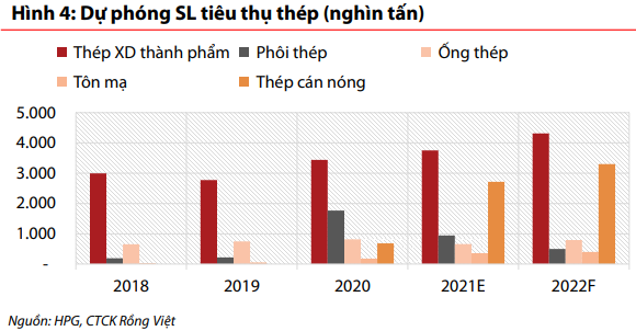 VDSC: Mảng thép cán nóng (HRC) duy trì tích cực nhờ cầu xuất khẩu trong khi thép xây dựng nếm mùi Covid-19 nửa cuối năm 2021 - Ảnh 3.